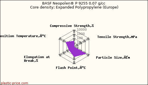 BASF Neopolen® P 9255 0.07 g/cc Core density; Expanded Polypropylene (Europe)