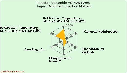 Eurostar Staramide AST42K PA66, Impact Modified, Injection Molded