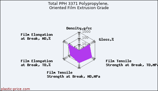 Total PPH 3371 Polypropylene, Oriented Film Extrusion Grade