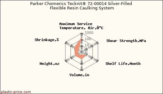 Parker Chomerics Tecknit® 72-00014 Silver-Filled Flexible Resin Caulking System