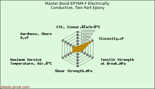 Master Bond EP76M-F Electrically Conductive, Two Part Epoxy