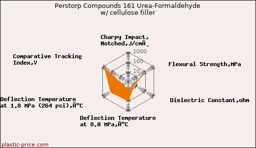 Perstorp Compounds 161 Urea-Formaldehyde w/ cellulose filler
