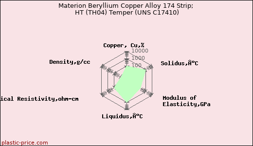Materion Beryllium Copper Alloy 174 Strip; HT (TH04) Temper (UNS C17410)