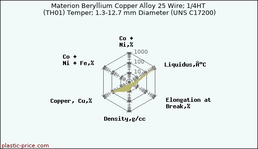 Materion Beryllium Copper Alloy 25 Wire; 1/4HT (TH01) Temper; 1.3-12.7 mm Diameter (UNS C17200)