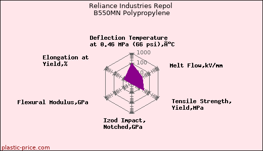 Reliance Industries Repol B550MN Polypropylene