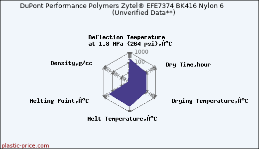 DuPont Performance Polymers Zytel® EFE7374 BK416 Nylon 6                      (Unverified Data**)