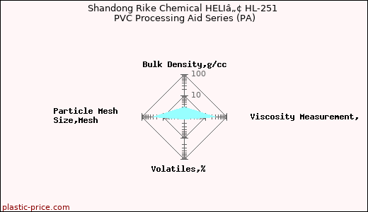 Shandong Rike Chemical HELIâ„¢ HL-251 PVC Processing Aid Series (PA)