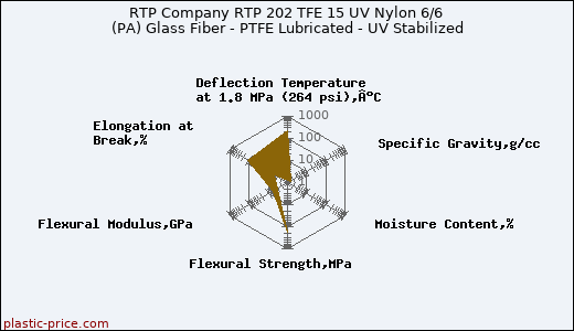 RTP Company RTP 202 TFE 15 UV Nylon 6/6 (PA) Glass Fiber - PTFE Lubricated - UV Stabilized