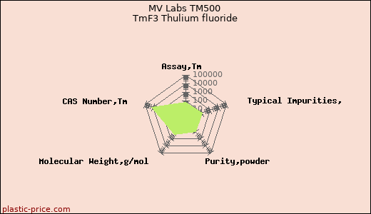 MV Labs TM500 TmF3 Thulium fluoride
