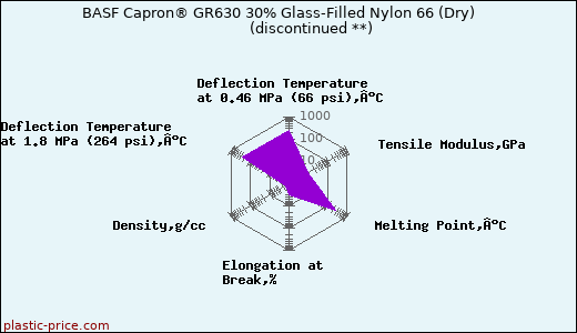 BASF Capron® GR630 30% Glass-Filled Nylon 66 (Dry)               (discontinued **)