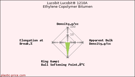 Lucobit Lucobit® 1210A Ethylene Copolymer Bitumen
