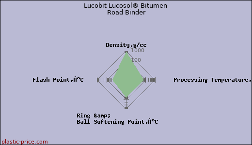 Lucobit Lucosol® Bitumen Road Binder