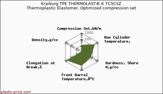 Kraiburg TPE THERMOLAST® K TC5CSZ Thermoplastic Elastomer, Optimized compression set