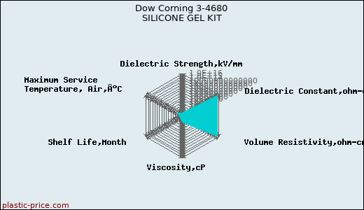 Dow Corning 3-4680 SILICONE GEL KIT