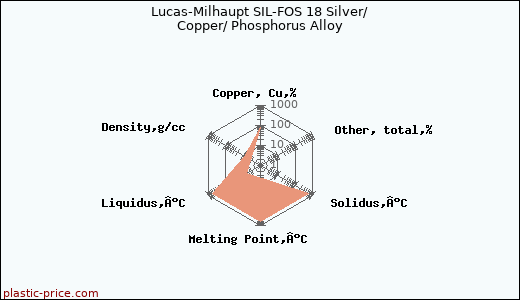 Lucas-Milhaupt SIL-FOS 18 Silver/ Copper/ Phosphorus Alloy