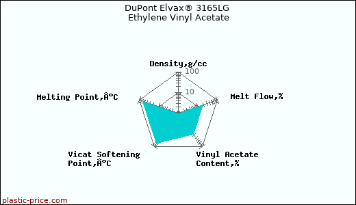 DuPont Elvax® 3165LG Ethylene Vinyl Acetate