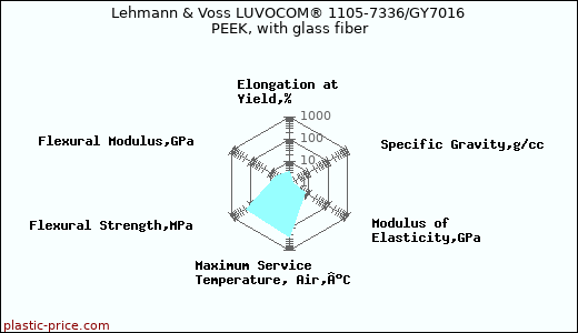 Lehmann & Voss LUVOCOM® 1105-7336/GY7016 PEEK, with glass fiber