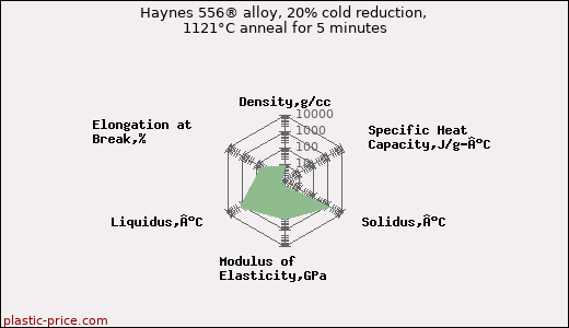 Haynes 556® alloy, 20% cold reduction, 1121°C anneal for 5 minutes