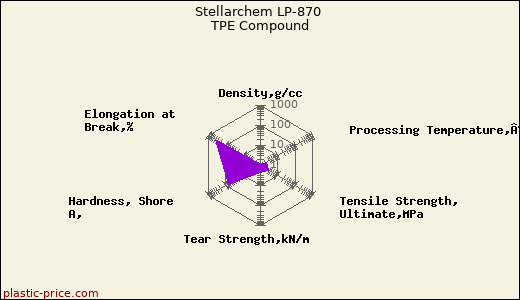 Stellarchem LP-870 TPE Compound