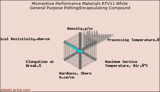 Momentive Performance Materials RTV11 White General Purpose Potting/Encapsulating Compound