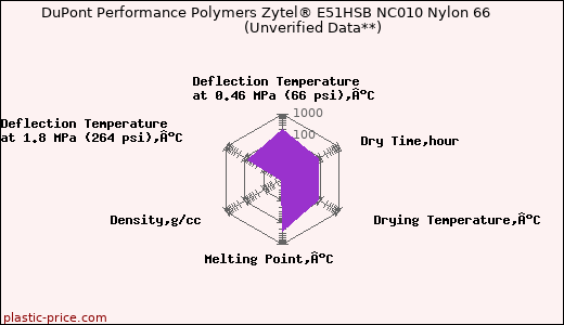 DuPont Performance Polymers Zytel® E51HSB NC010 Nylon 66                      (Unverified Data**)