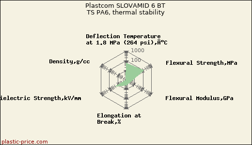 Plastcom SLOVAMID 6 BT TS PA6, thermal stability