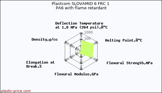 Plastcom SLOVAMID 6 FRC 1 PA6 with flame retardant