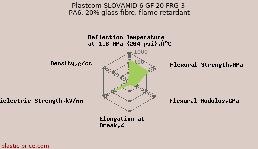 Plastcom SLOVAMID 6 GF 20 FRG 3 PA6, 20% glass fibre, flame retardant