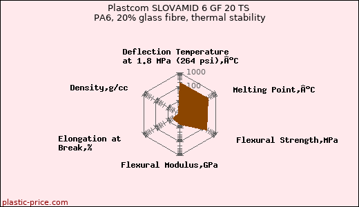 Plastcom SLOVAMID 6 GF 20 TS PA6, 20% glass fibre, thermal stability