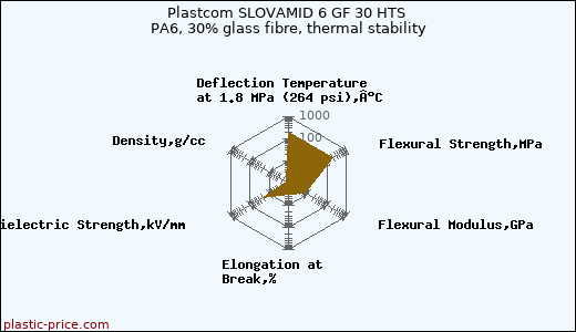Plastcom SLOVAMID 6 GF 30 HTS PA6, 30% glass fibre, thermal stability