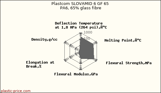 Plastcom SLOVAMID 6 GF 65 PA6, 65% glass fibre