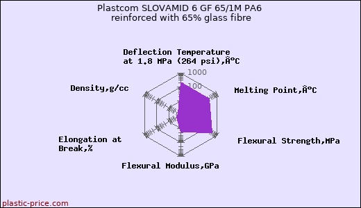 Plastcom SLOVAMID 6 GF 65/1M PA6 reinforced with 65% glass fibre