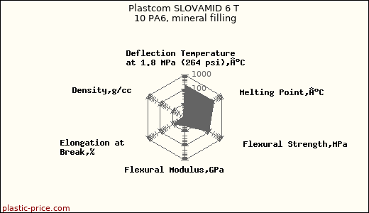 Plastcom SLOVAMID 6 T 10 PA6, mineral filling