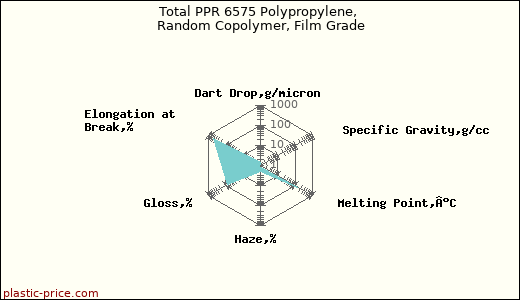 Total PPR 6575 Polypropylene, Random Copolymer, Film Grade