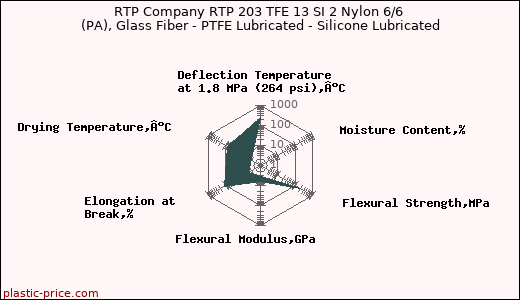 RTP Company RTP 203 TFE 13 SI 2 Nylon 6/6 (PA), Glass Fiber - PTFE Lubricated - Silicone Lubricated