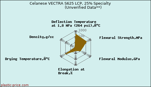Celanese VECTRA S625 LCP, 25% Specialty                      (Unverified Data**)