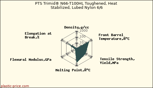 PTS Trimid® N66-T100HL Toughened, Heat Stabilized, Lubed Nylon 6/6