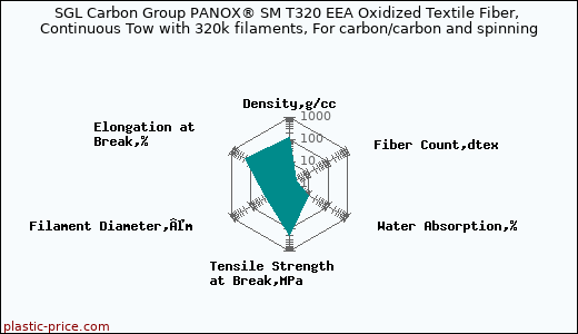 SGL Carbon Group PANOX® SM T320 EEA Oxidized Textile Fiber, Continuous Tow with 320k filaments, For carbon/carbon and spinning