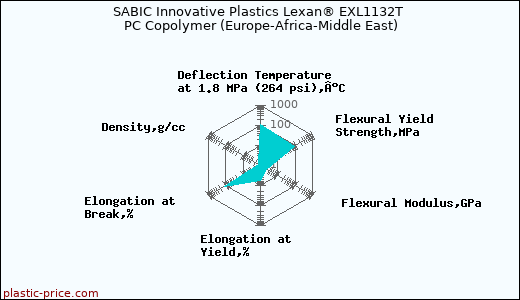 SABIC Innovative Plastics Lexan® EXL1132T PC Copolymer (Europe-Africa-Middle East)