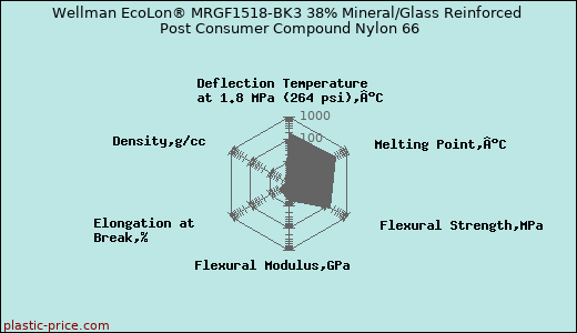 Wellman EcoLon® MRGF1518-BK3 38% Mineral/Glass Reinforced Post Consumer Compound Nylon 66