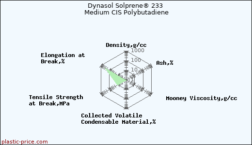 Dynasol Solprene® 233 Medium CIS Polybutadiene