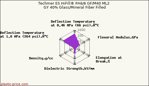 Techmer ES HiFill® PA6/6 GF/M40 ML2 GY 40% Glass/Mineral Fiber Filled