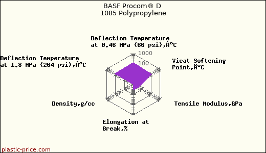 BASF Procom® D 1085 Polypropylene