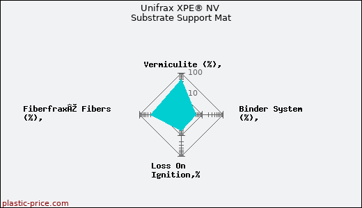 Unifrax XPE® NV Substrate Support Mat