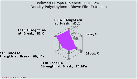 Polimeri Europa Riblene® FL 20 Low Density Polyethylene - Blown Film Extrusion