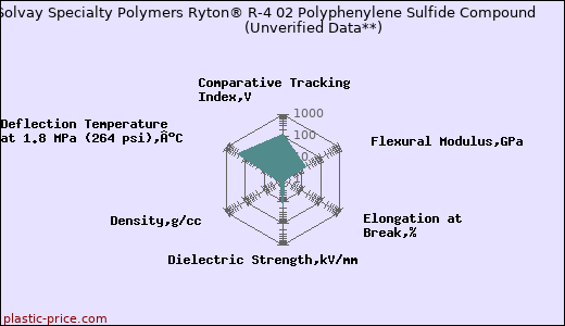Solvay Specialty Polymers Ryton® R-4 02 Polyphenylene Sulfide Compound                      (Unverified Data**)