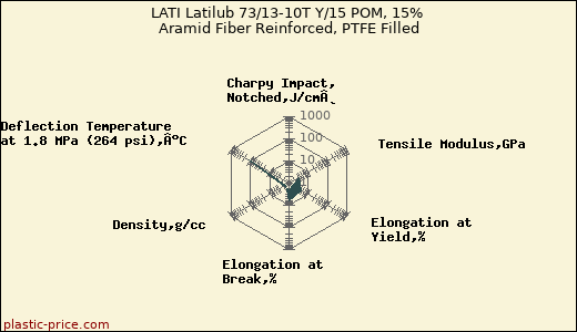 LATI Latilub 73/13-10T Y/15 POM, 15% Aramid Fiber Reinforced, PTFE Filled