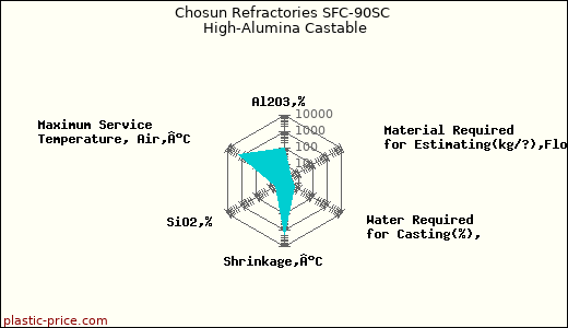 Chosun Refractories SFC-90SC High-Alumina Castable
