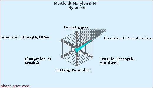 Murtfeldt Murylon® HT Nylon 46
