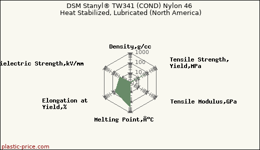DSM Stanyl® TW341 (COND) Nylon 46 Heat Stabilized, Lubricated (North America)